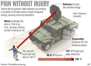 Read more about the article Armele Iluminaților – arme psihotronice, arme cu microunde, arme termice cu muniție termobarică, bombe cu plasmă
