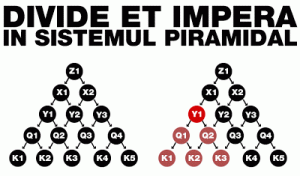 Read more about the article Divide et Impera în Sistemul Piramidal al Iluminaților