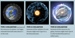 Read more about the article Scara Kardashev: Tipurile de civilizații extraterestre