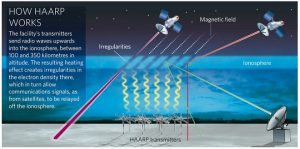 HAARP distruge planeta – Agenda de asasinare globală