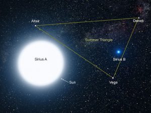 Read more about the article Potrivit tradiţiilor tribului Dogon, fiinţele Nomo i-au învăţat pe dogoni despre Sirius, inclusiv despre principala stea a sistemului, Sirius A, cât şi despre Sirius B, o stea mai mică, care orbitează în jurul lui Sirius A, având o orbită eliptică de 50 ani în jurul acesteia, şi fiind extrem de grea
